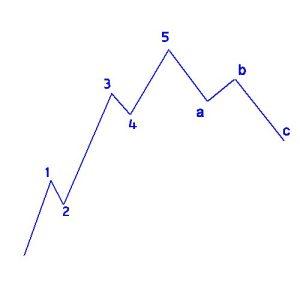 Afbeelding voor Elliott Wave Theorie