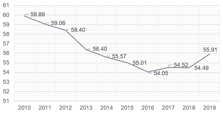 Stock To flow ratio