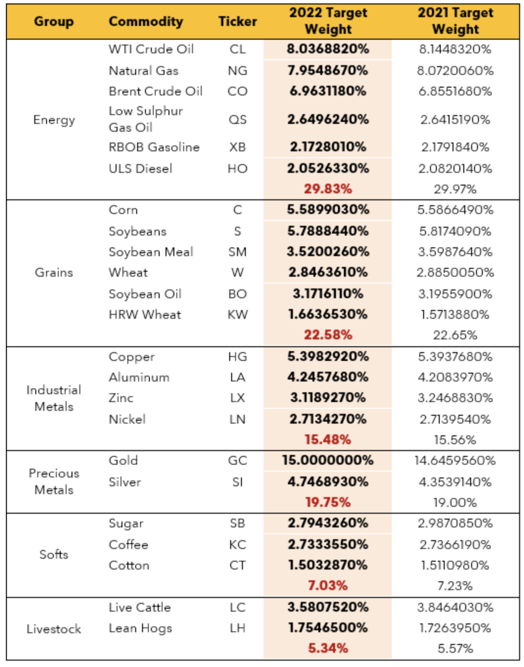 Samenstelling Bloomberg Commodity Index