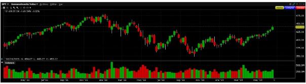 SPY Index als actief om te handelen.