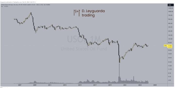  ETF over olie futures $USO met dalende trend