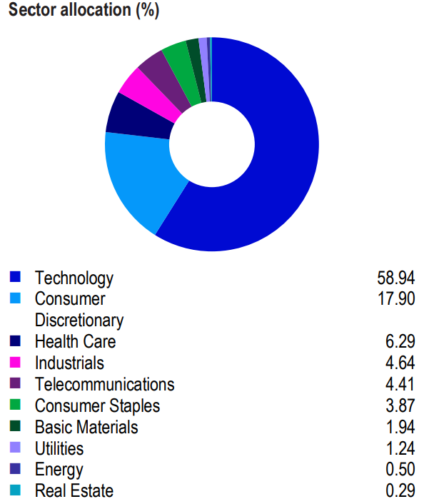 Sectorale uitsplitsing NASDAQ 100
