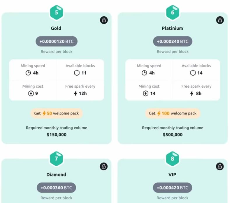 Beloningen voor Bitcoin mining