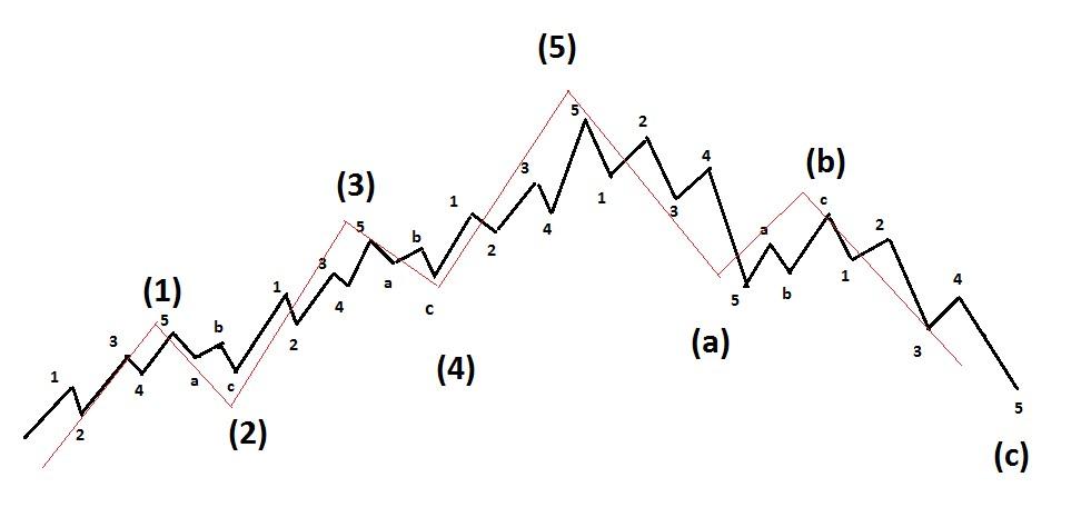 Fractaliteit in Elliott waves