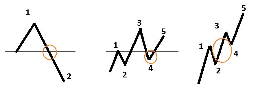 elliot waves