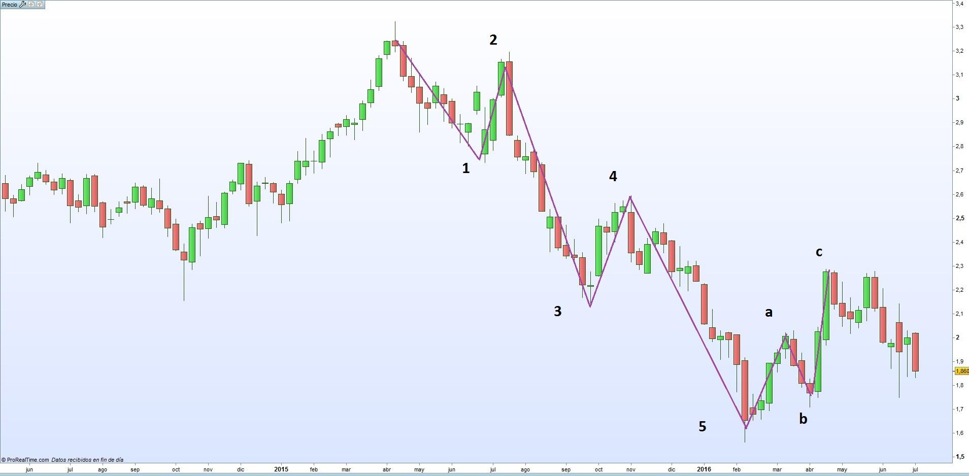 Elliott-wave cyclus